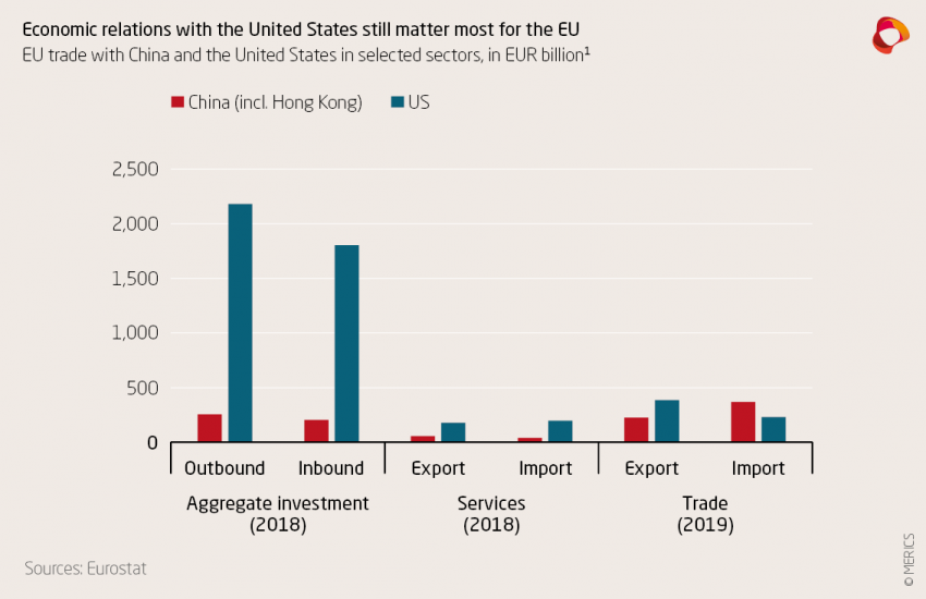 EU trade with China and the US