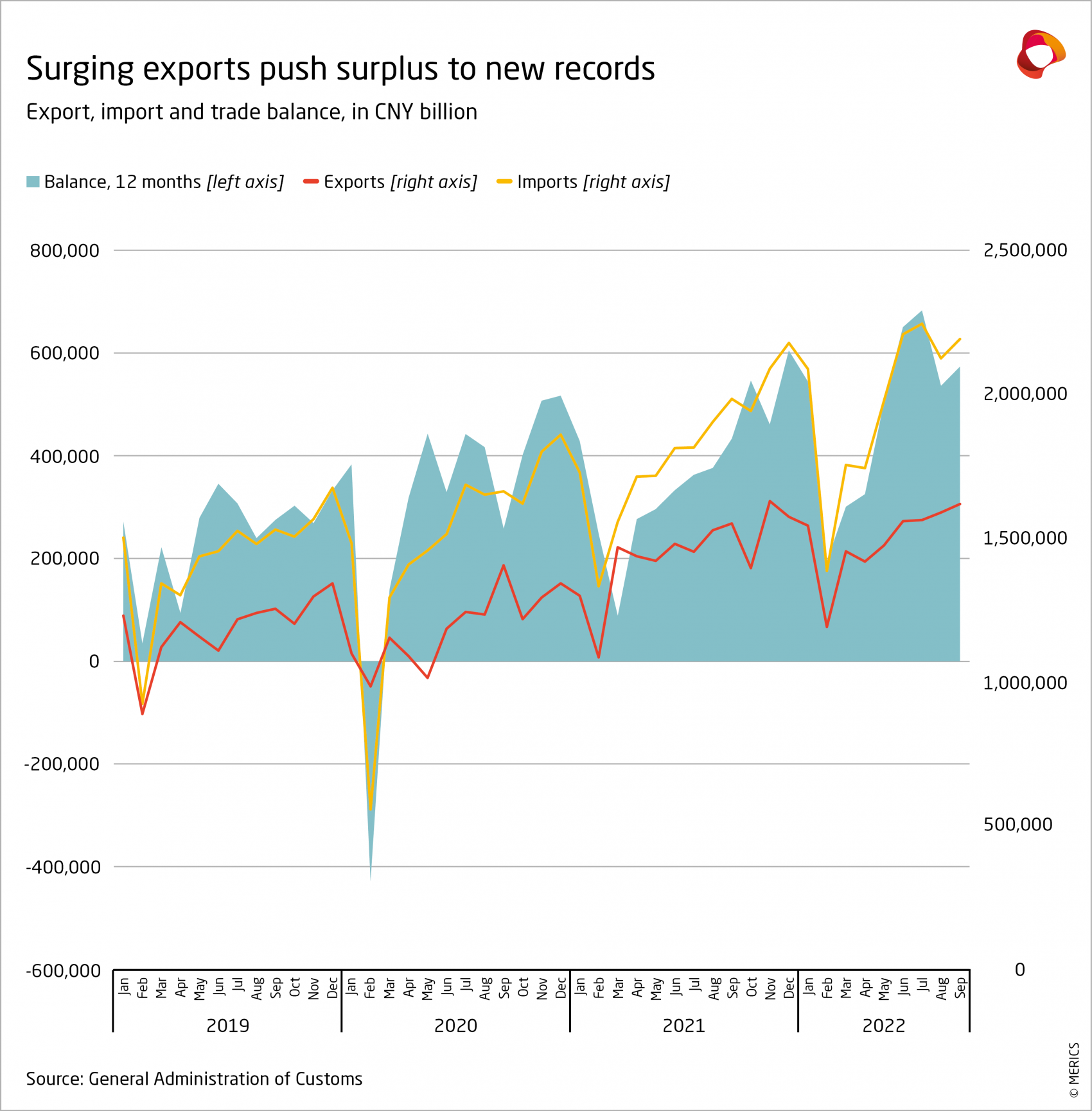 MERICS-Economic-Indicators-Q3-2022-Trade-1-Surging-exports-push-surplus-to-new-records.png