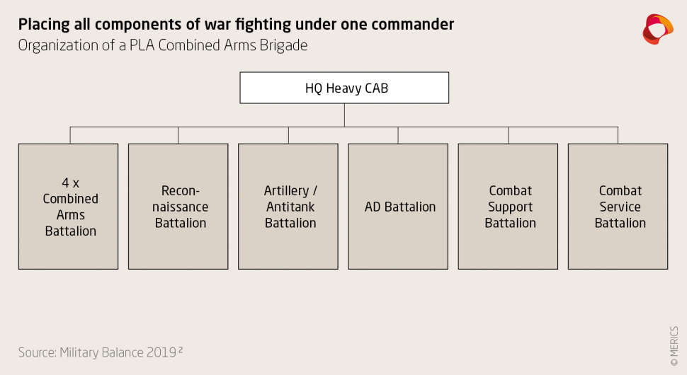 Organization of a PLA Combined Arms Brigade