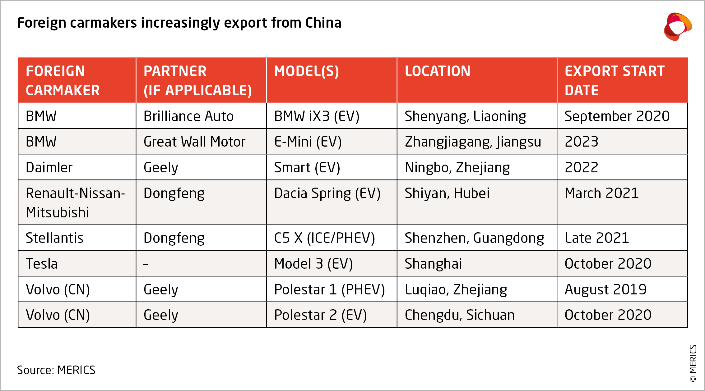 Nissan to export China-developed EVs to global markets