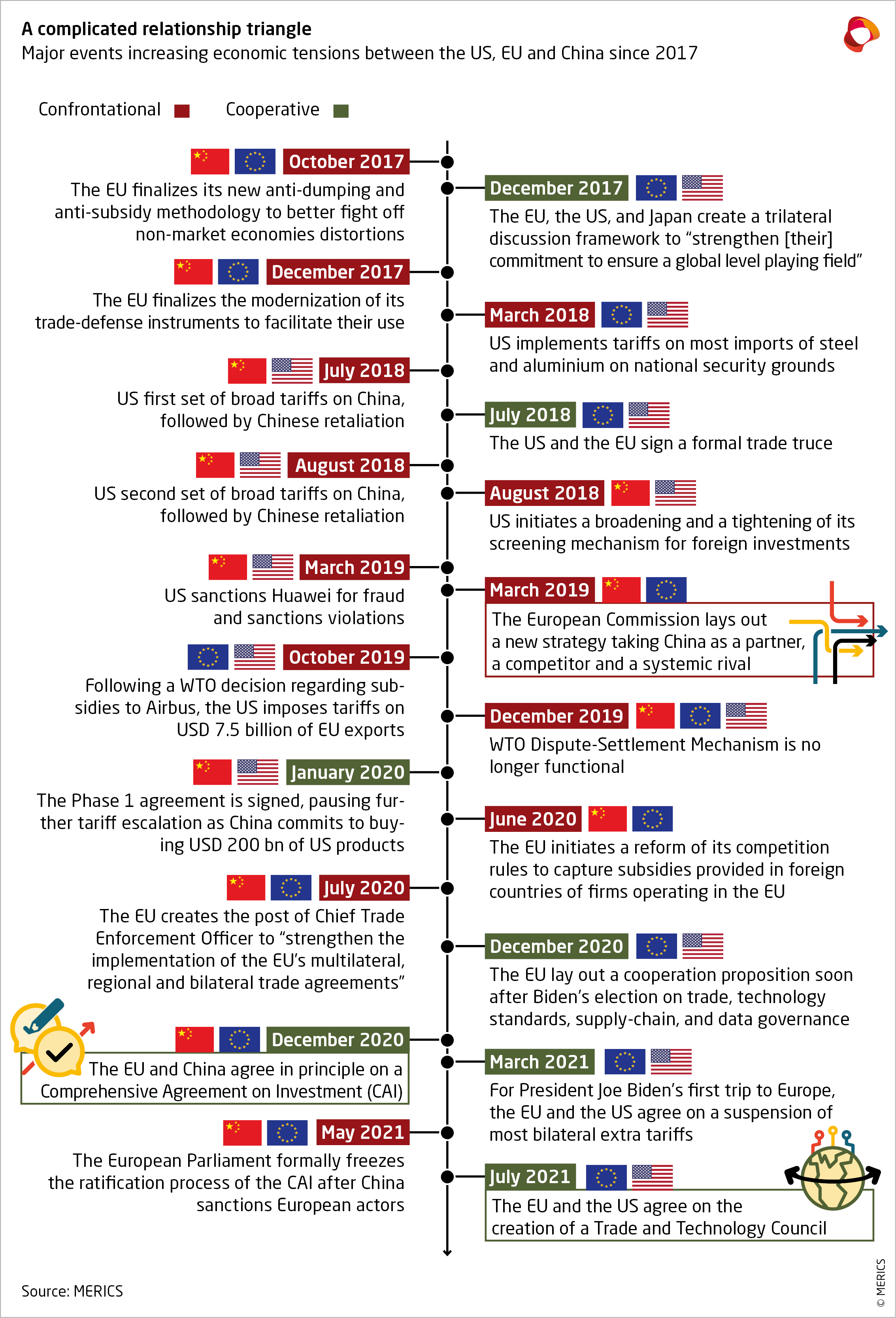 The increasing dispute between USA and China over international  standardization