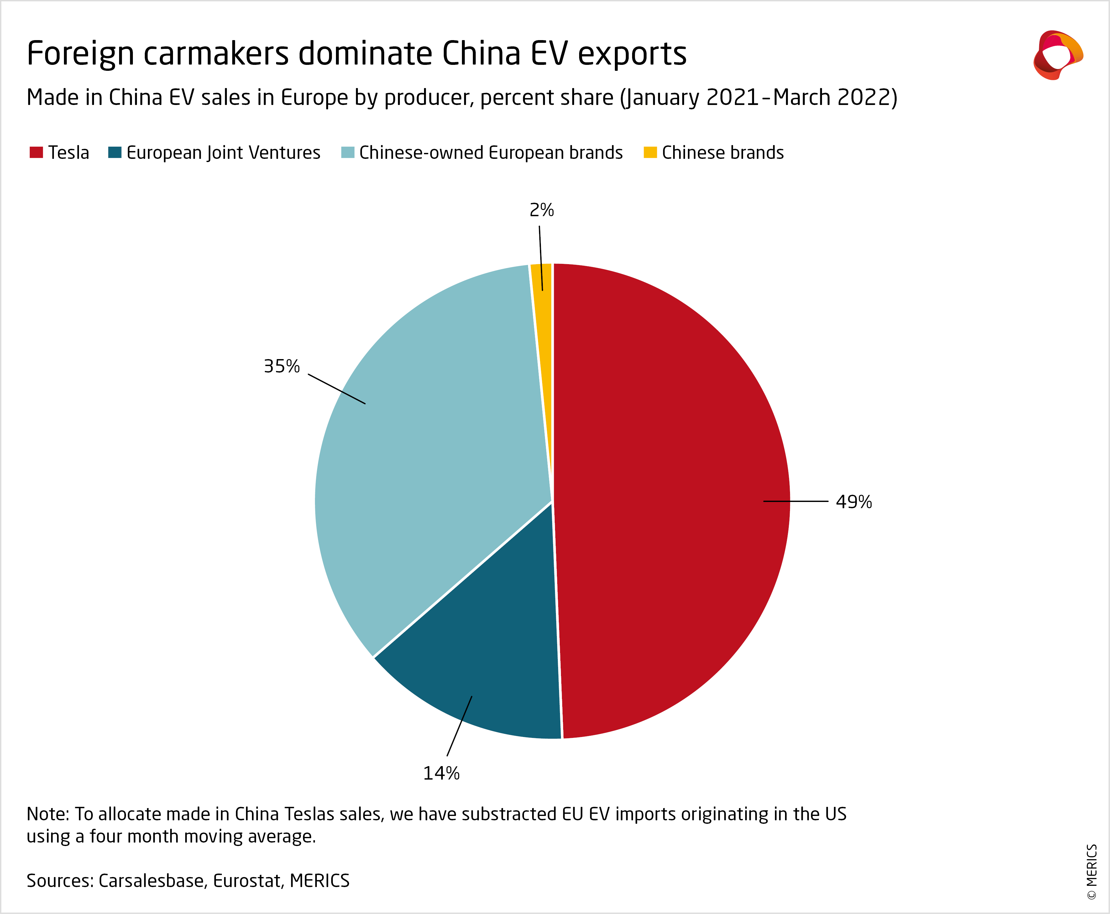 Made In China Electric Vehicles Could Turn Sino Eu Trade On Its Head Merics