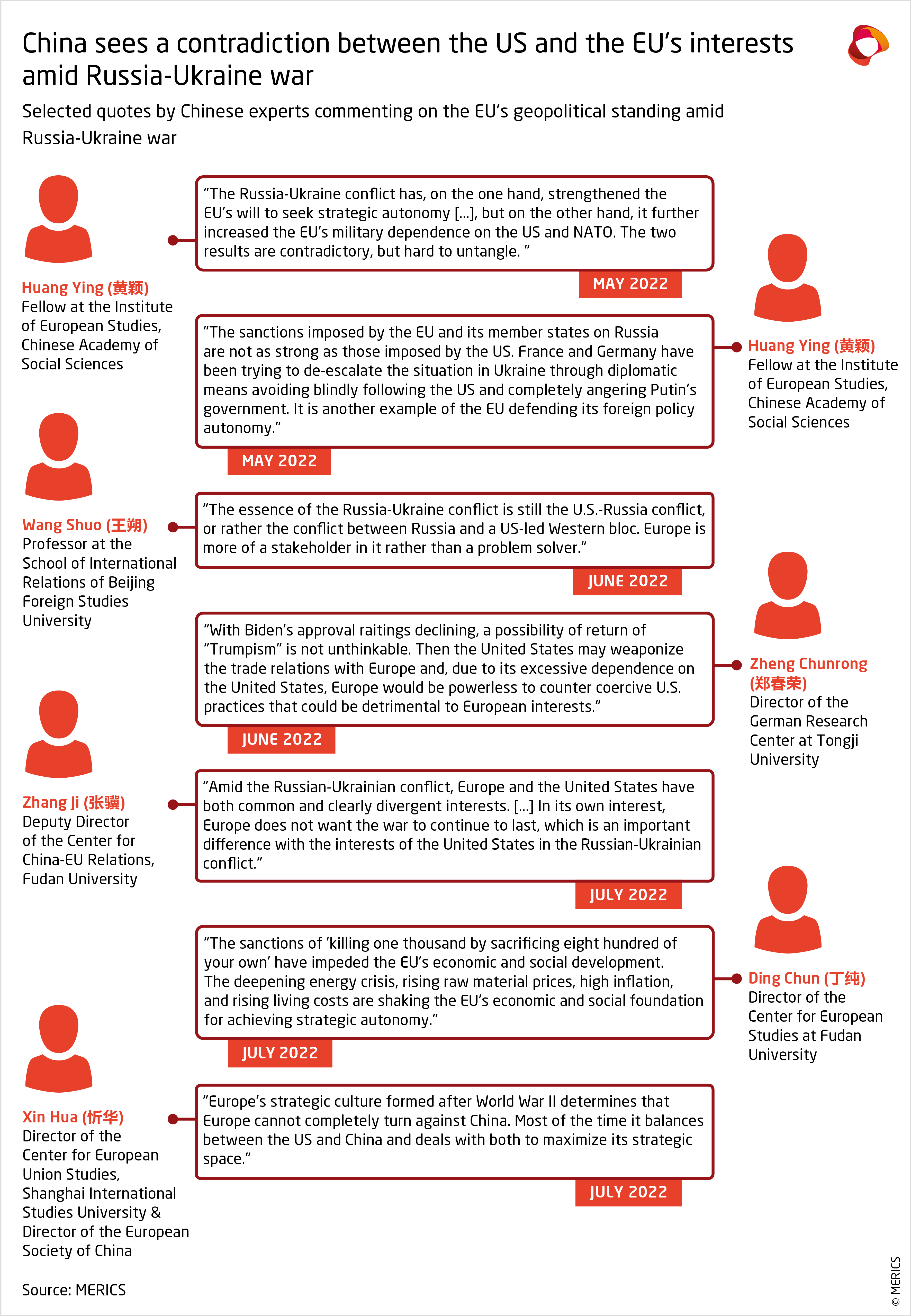 China's place in the Russia-Ukraine war