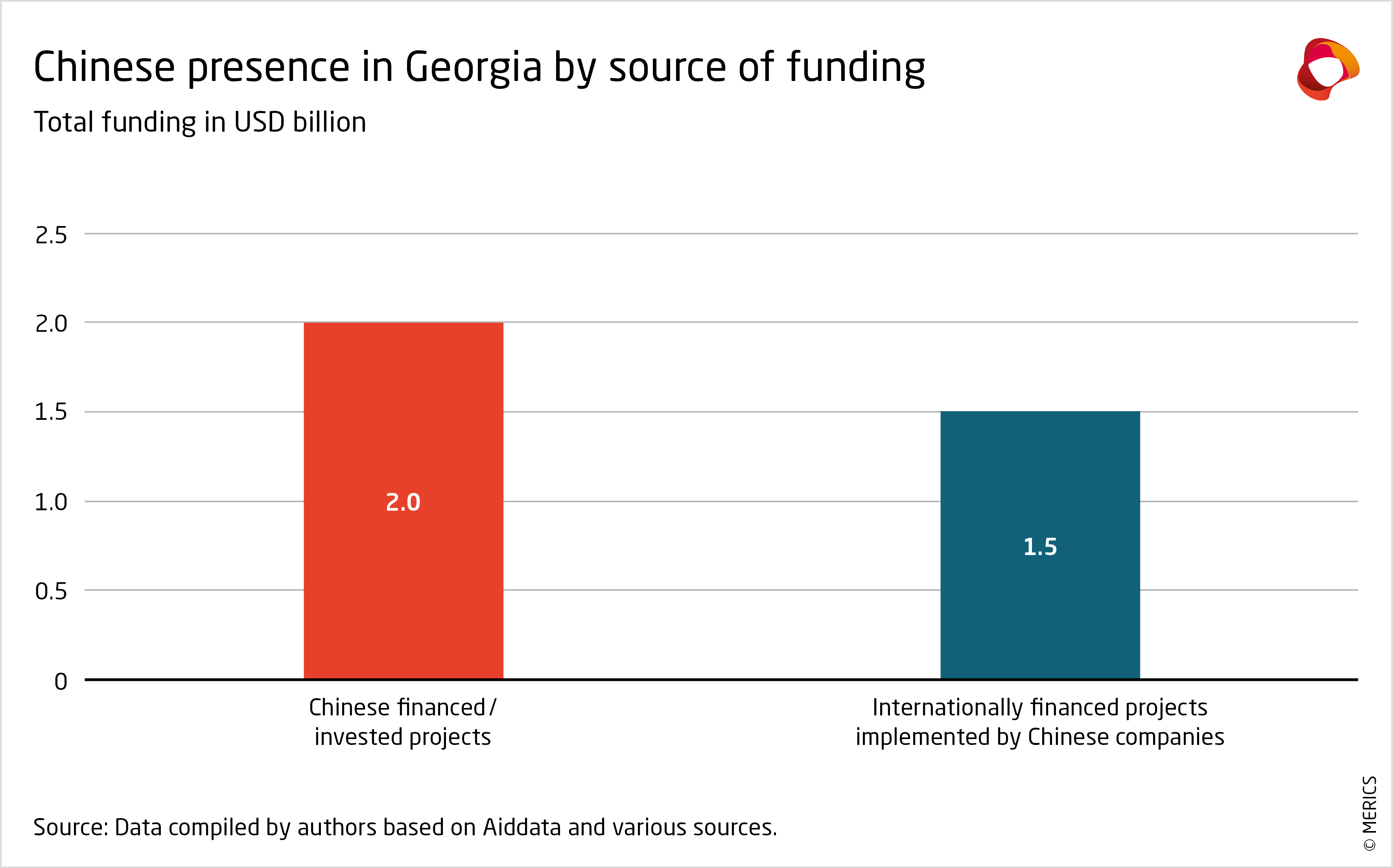Chinese presence in Georgia by funding
