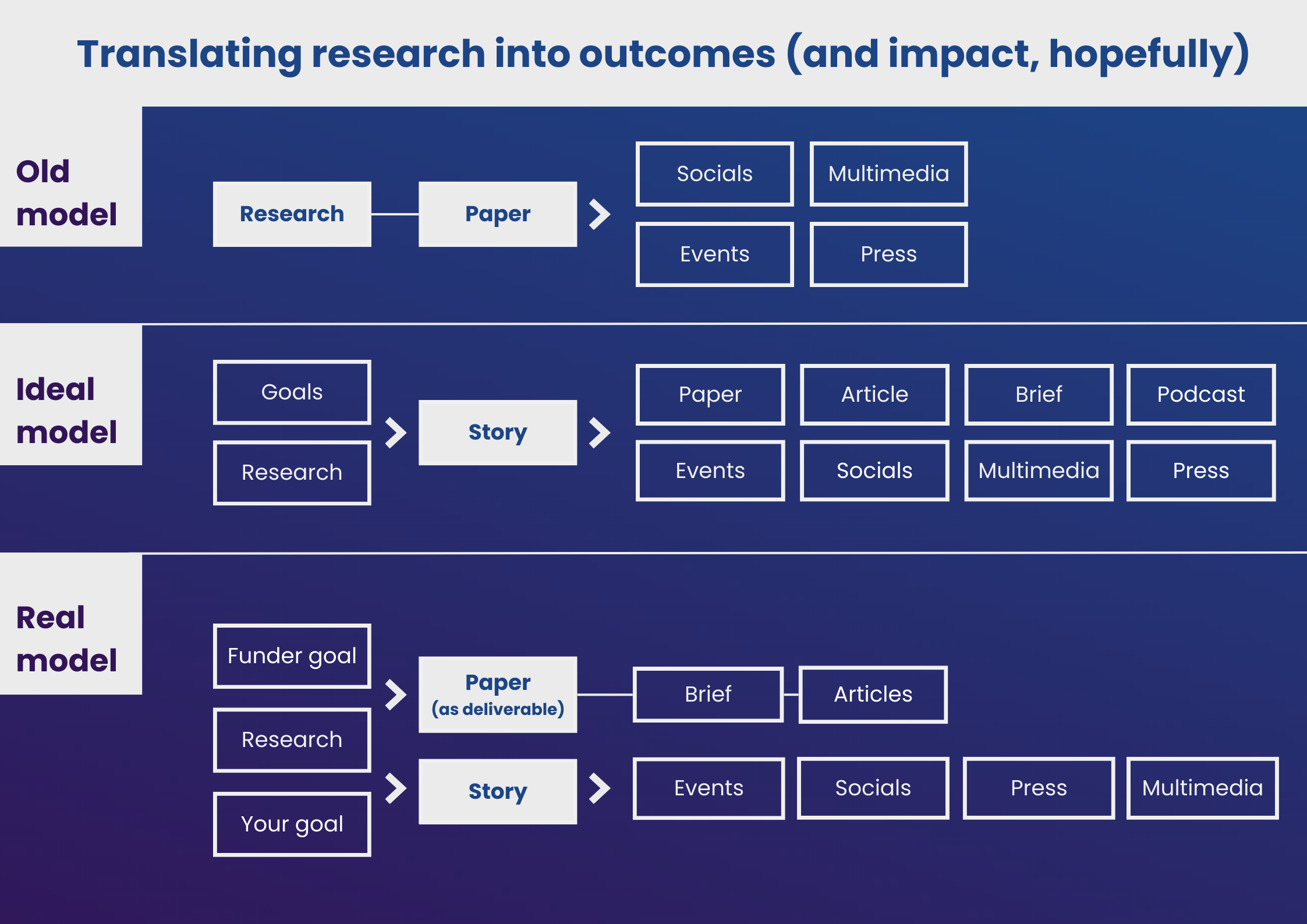 translating research into outcomes