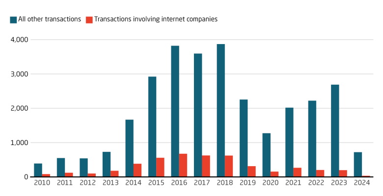 Venture capital to internet companies peaked between 2016 and 2018