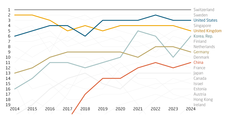 China remains stuck outside of the top 10 in the Global Innovation Index