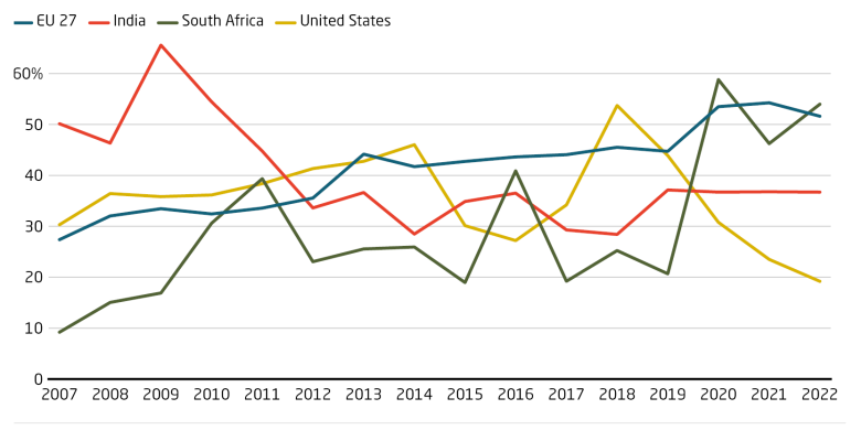 The EU and South Africa depend on Chinese digital connectivity equipment The EU and South Africa depend on Chinese digital connectivity equipment
