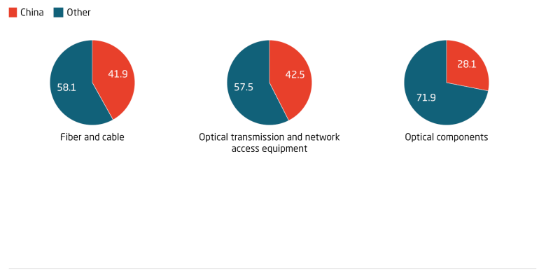 Chinese companies control nearly half of the global fiber optic and cable market Chinese companies control nearly half of the global fiber optic and cable market