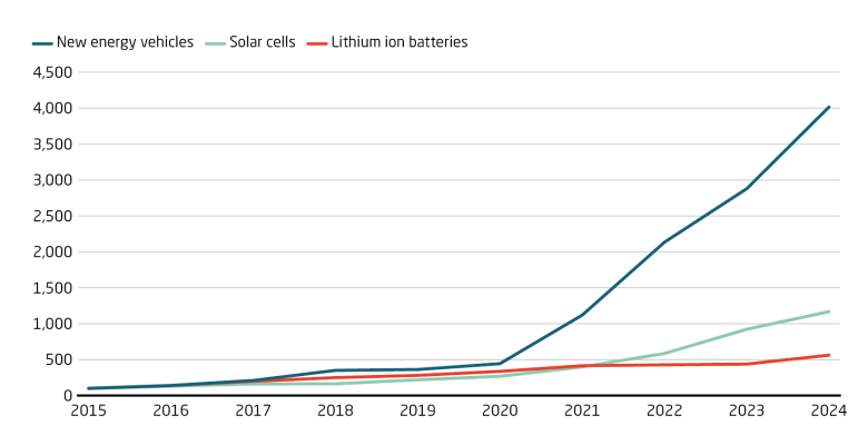NEV and solar cell output in China has surged in recent years NEV and solar cell output in China has surged in recent years
