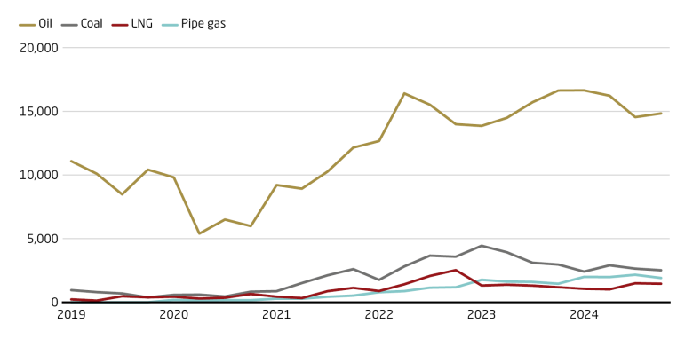 China has become a key market for Russian fossil fuel exports
