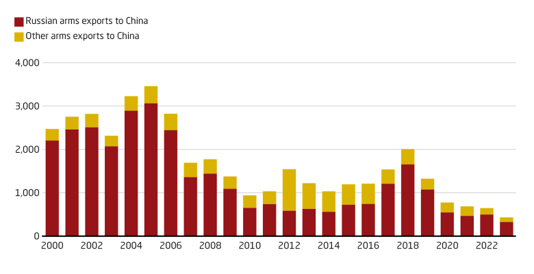 China’s dependence on Russian arms declines steadily