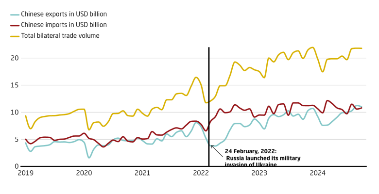 China-Russia trade has surged since Ukraine invasion