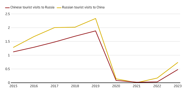 Russia-China tourist visits still not near pre-pandemic levels 