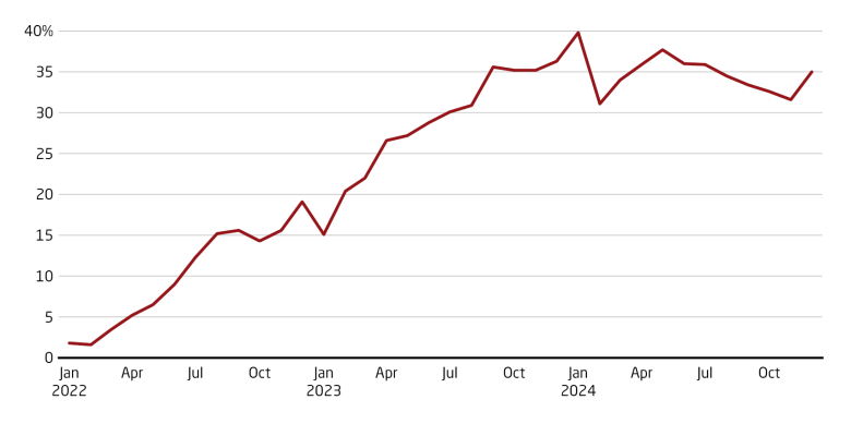 The Chinese yuan share of Russian trade surged after invasion of Ukraine