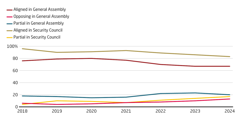 Voting alignment between China and Russia has declined in the United Nations 