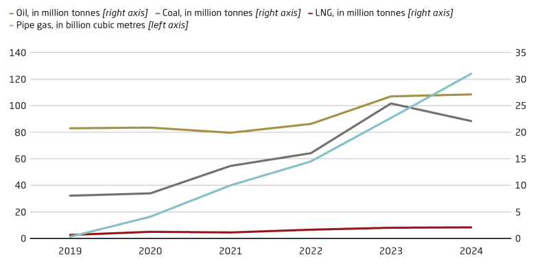 Fossil fuels are the backbone of Russia’s exports to China