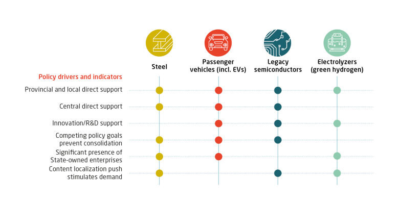 Many factors drive overcapacities in China