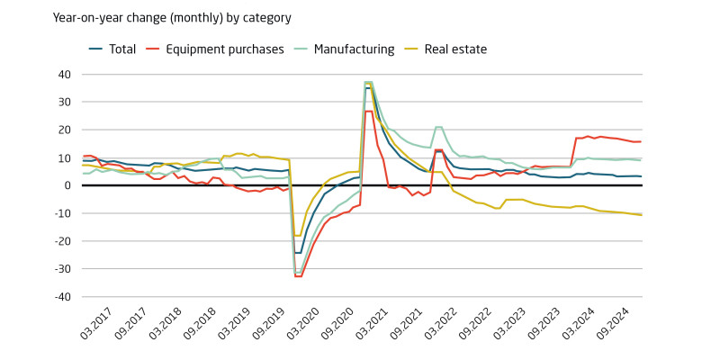 Fixed-asset investment into manufacturing expands, real estate investment collapses