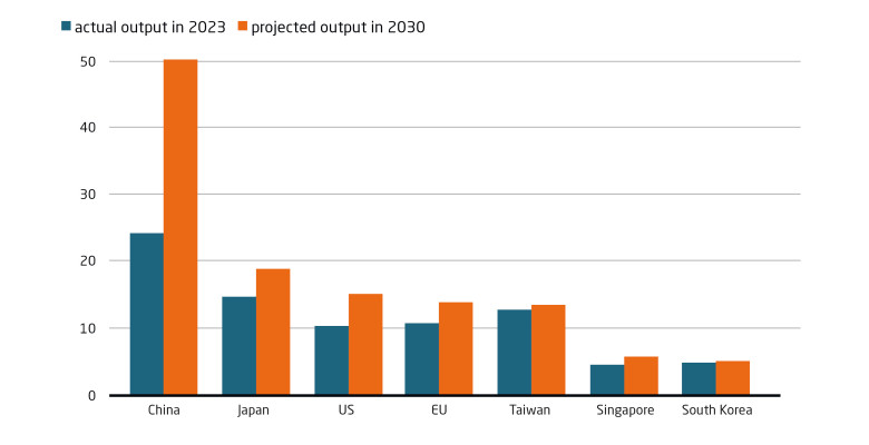 China poised to dominate legacy chip manufacturing capacity