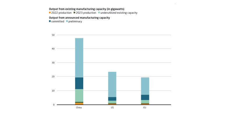 China is racing ahead in electrolyzer production capacity