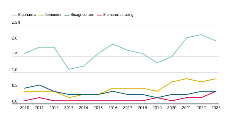 Biotech policy in China has focused on healthcare and foundational tech