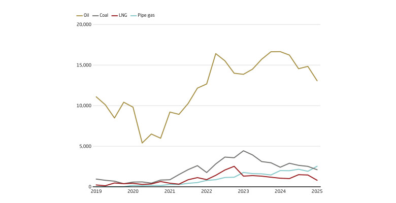 China has become a key market for Russian fossil fuel exports