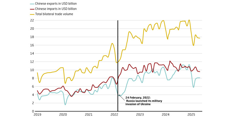 China-Russia trade has surged since Ukraine invasion