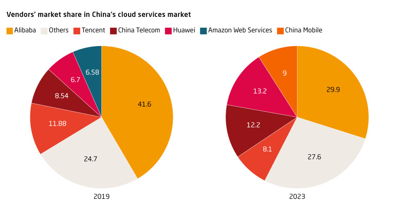 China’s focus on home-grown software in three charts China’s focus on home-grown software in three charts