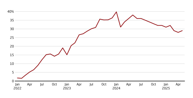 The Chinese yuan share of Russian trade surged after invasion of Ukraine