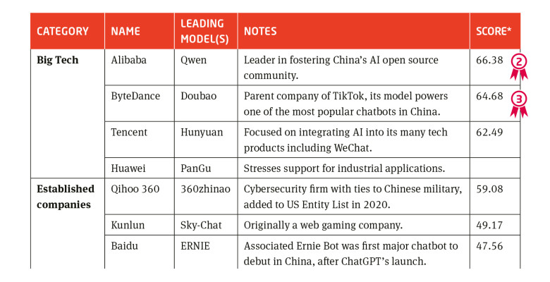 Notable Chinese LLMs and their developers in 2025