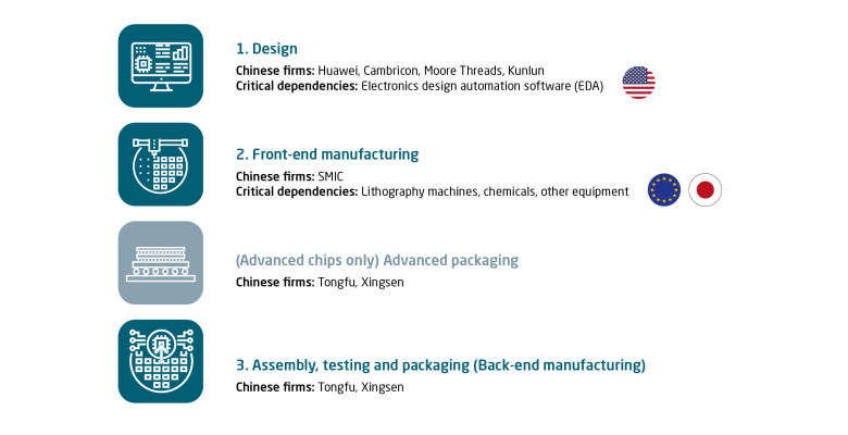 Producing advanced semiconductors: A highly complex process with many dependencies Producing advanced semiconductors: A highly complex process with many dependencies
