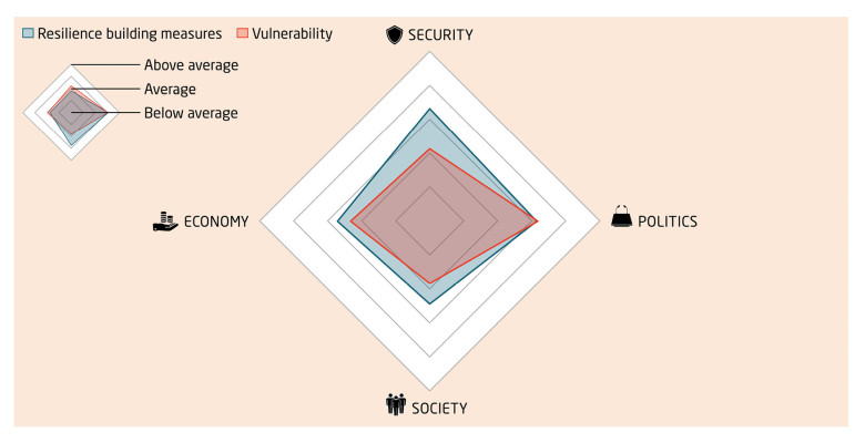 Czechia’s vulnerabilities increased, but remain comparatively low