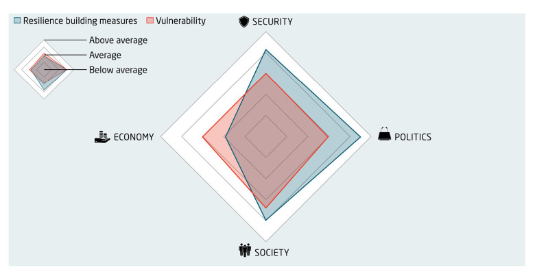 The UK improved its political and security resilience, but economic one lags