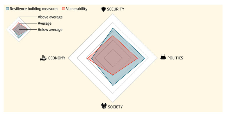The Netherlands cut security vulnerabilities, but made limited resilience gains