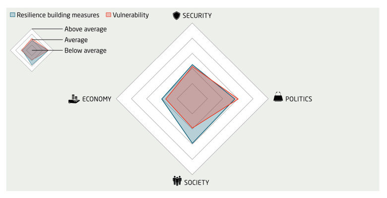 Poland improved broadly but remains relatively vulnerable