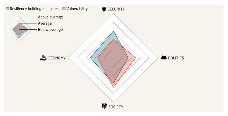 Spain’s resilience building process largely stagnated