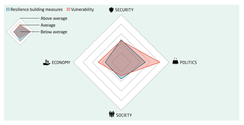 Hungary’s vulnerabilities grew while resilience slightly declined