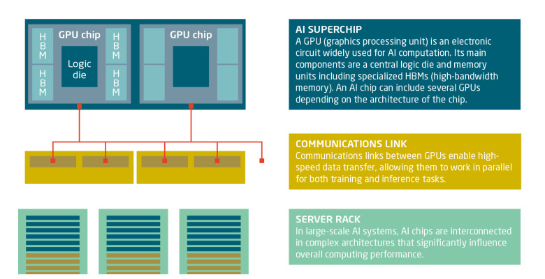 The anatomy of a modern AI chip The anatomy of a modern AI chip