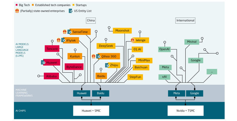 The AI stack: Few players at the bottom, many on top