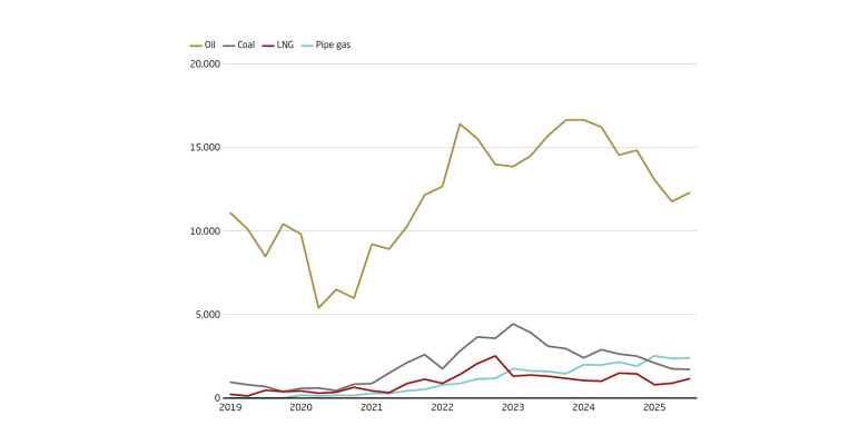 China has become a key market for Russian fossil fuel exports