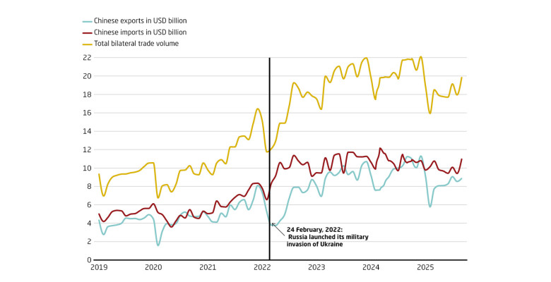 China-Russia trade has surged since Ukraine invasion