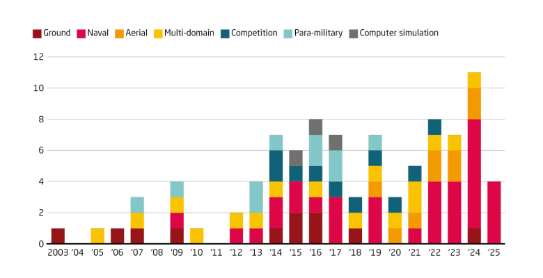 Russia-China military exercises are now mainly naval