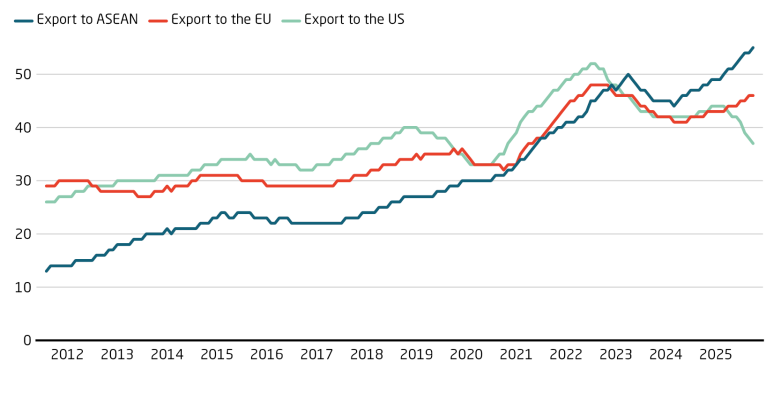 As US market closes, China shifts exports to ASEAN and the EU. Chinese exports (12 months moving avg, USD billion).