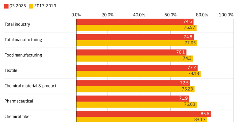 Capacity utilization has declined in most industries. Capacity utilization rates (%). 