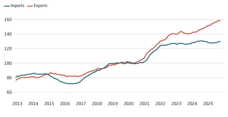 Exports have grown significantly faster than imports since the Covid crisis. China’s imports and exports (12-month rolling average, CNY billion, 2019=100).