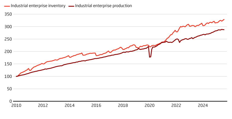 Inventories are rising faster than production, highlighting a growing supply–demand imbalance. Companies’ inventories and production (in value, 2010=100).