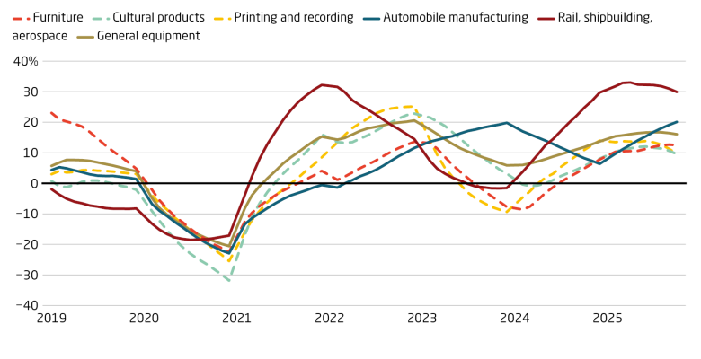 Investment in High-Priority Manufacturing is increasing, while low-priority sectors get less support. Fixed Asset Investment (YoY, YTD).