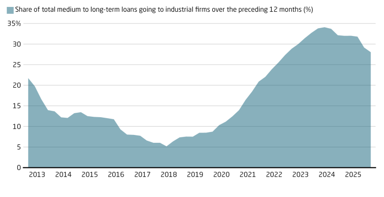 Many companies are kept afloat by an increase in the delivery of loans. Share of total medium to long-term loans going to industrial firms over the preceding 12 months (%).