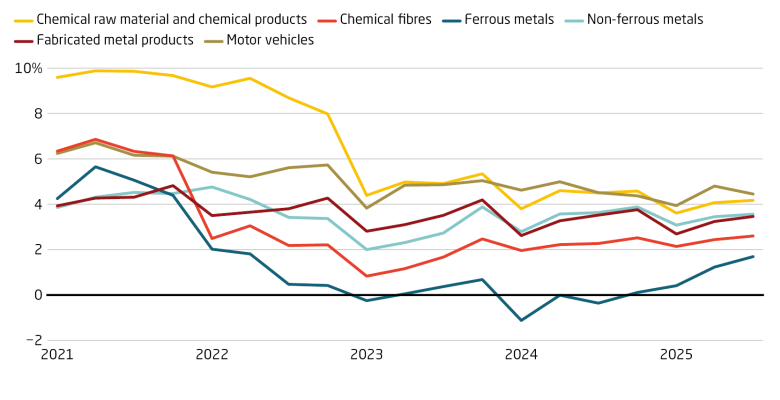 Metals, automotive and chemicals have seen profits decline. Profit margins of industrial firms above a designated size (%).